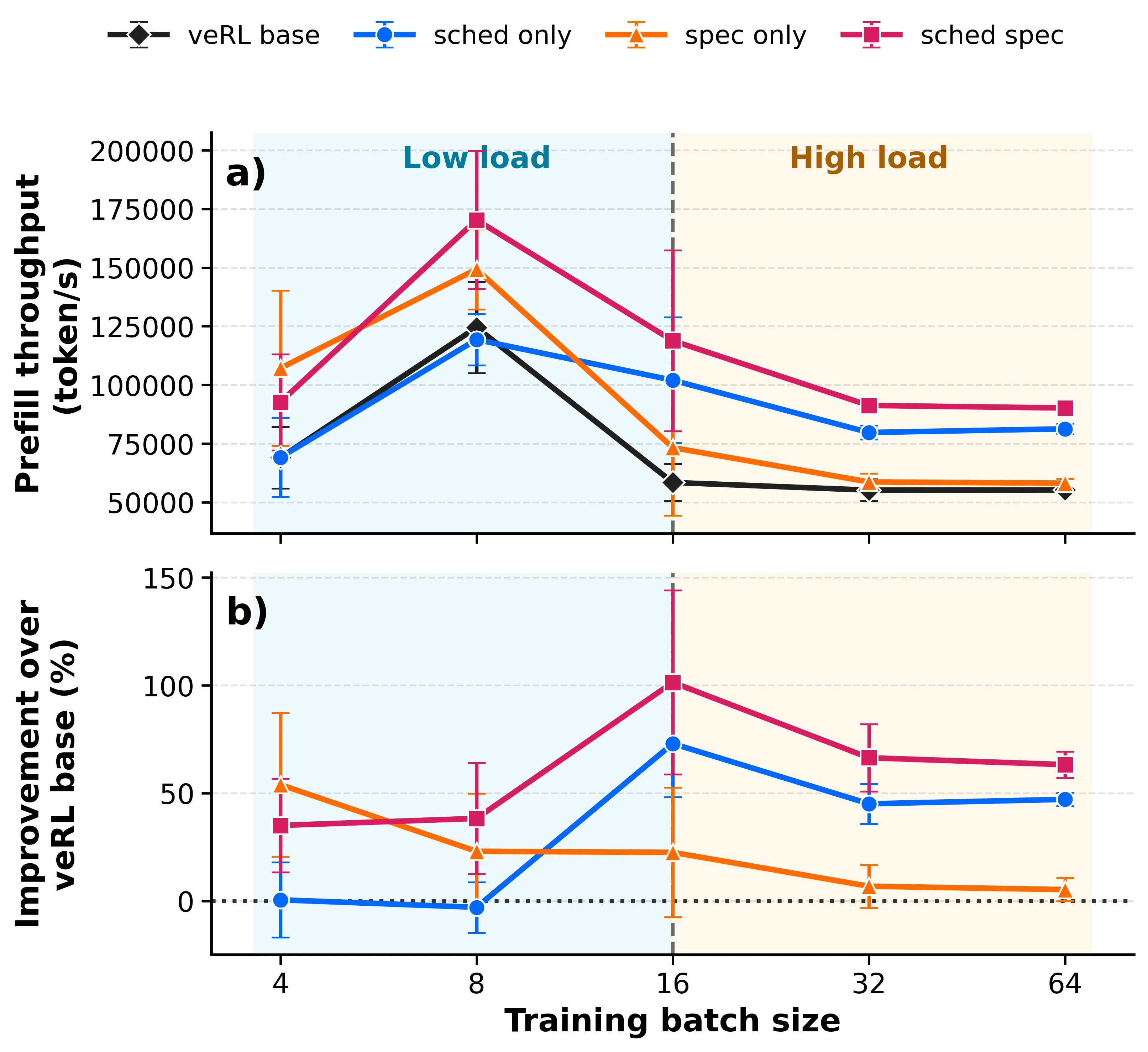 Prefill throughput across batch sizes (4-64)