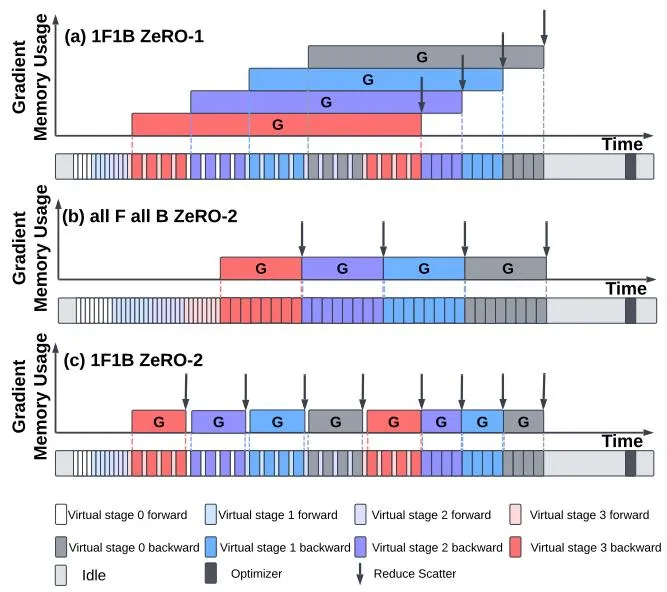 Figure 4: 不同 PP 调度与 FSDP ZeRO 模式下的梯度内存生命周期
