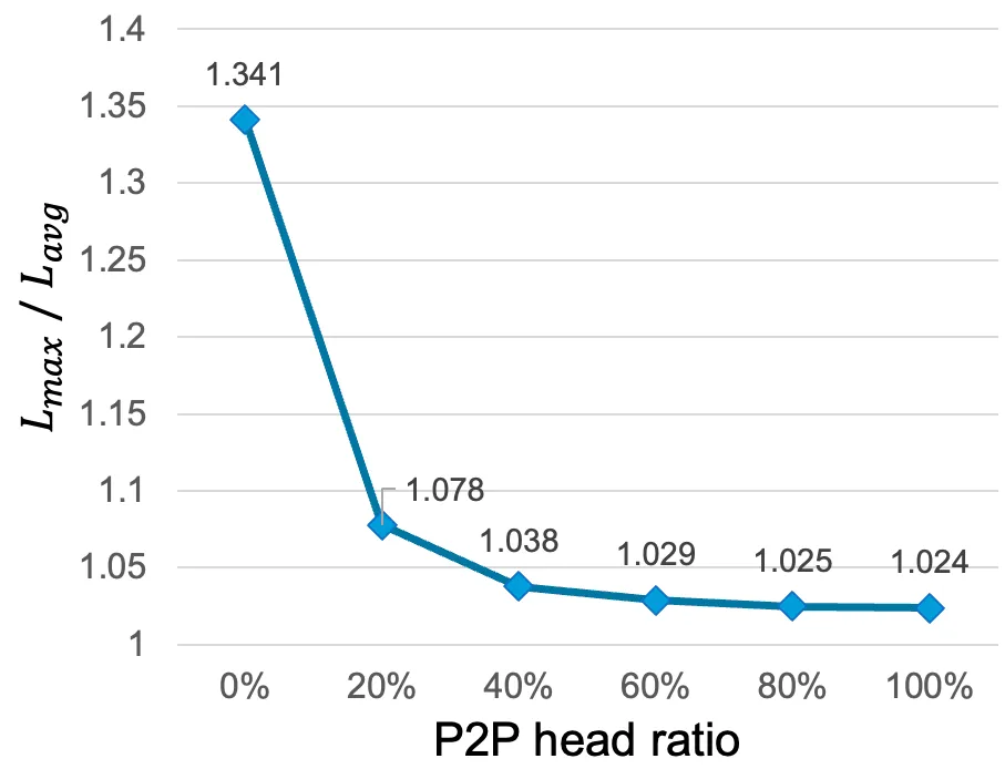 Load-imbalance factor under different RLB head-migration budgets：仅迁移 20% 本地 head 即可将不均衡从 1.34 降至 1.08