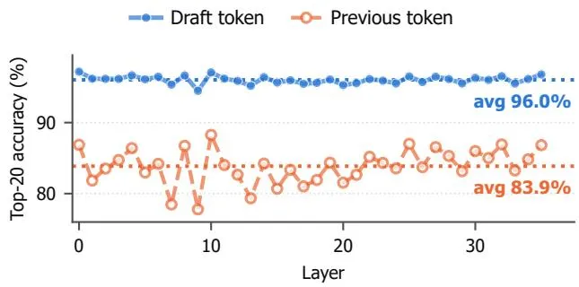 Lookahead Prediction Accuracy