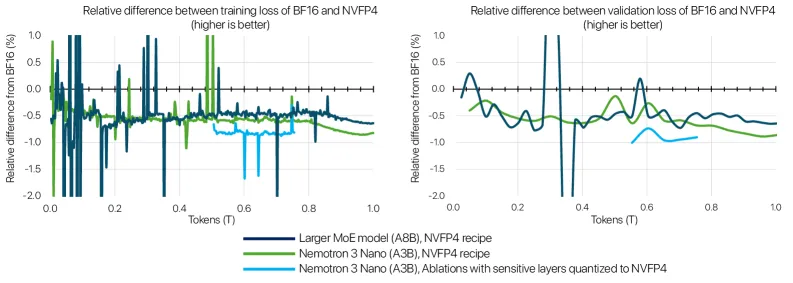 NVFP4 vs BF16 Loss Gap