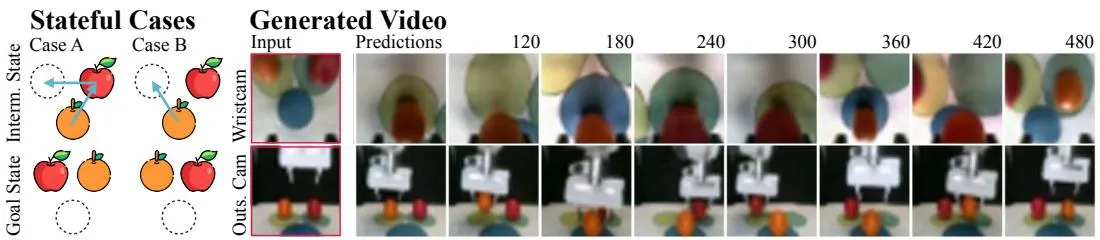 Figure 4: 真实机器人任务——水果位置互换