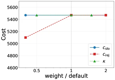 Secondary weights sensitivity