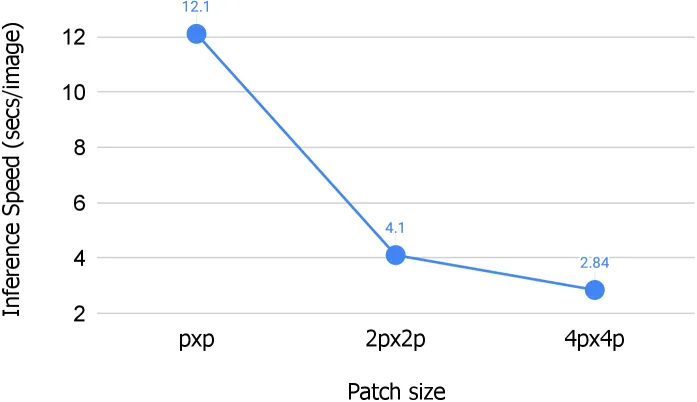 推理速度 vs patch size：p→2p 带来约 3× 计算收益