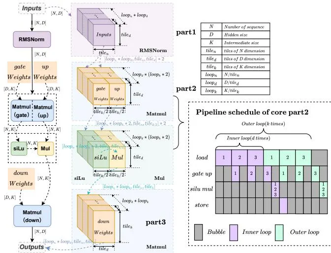 Figure 4. Fusion MLP 工作流：part1 为 RMSNorm 归一化，part2 为交错 gate-up 权重的核心融合（流水线调度消除算子串行执行的时间跨度），part3 为 down projection 降维