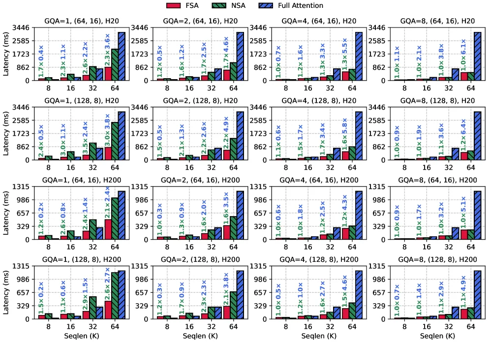 Figure 4. Triton 版 FSA、NSA、full attention（Flash Attention）内核在多种配置下的性能对比，元组 (64,16)/(128,8) 表示 (B_K, T)