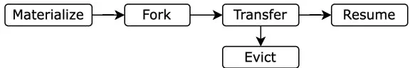 Figure 4. KV 状态的生命周期：从创建（materialize）→ fork/transfer 复用 → 引用结束后淘汰（eviction），全过程追踪血缘与所有权