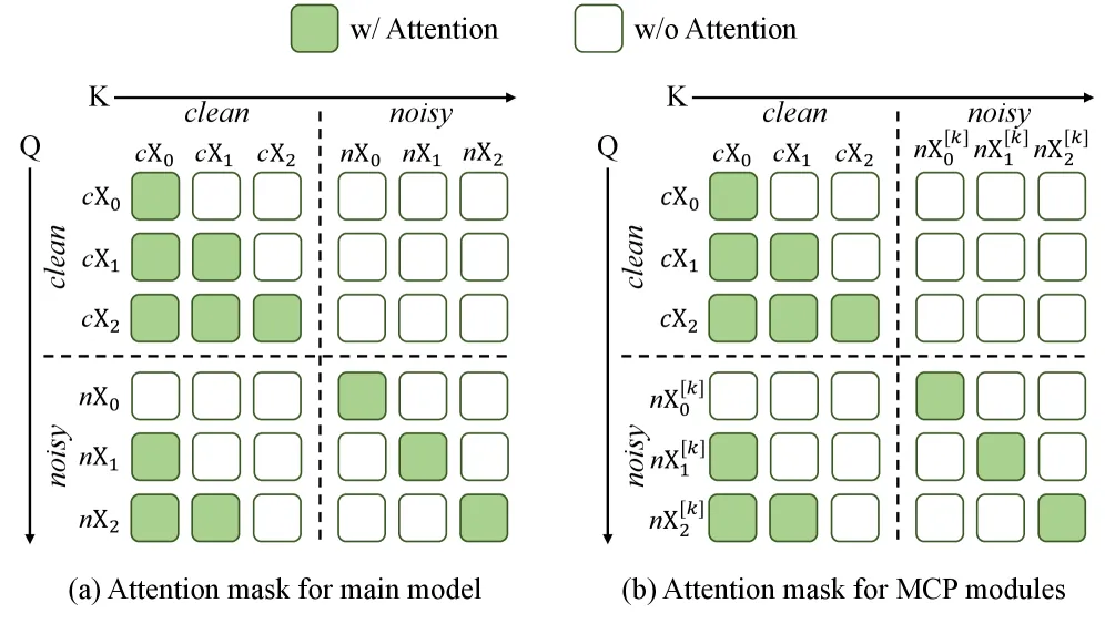 Attention mask 结构