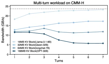 CMM-H带宽随KV块大小和轮次变化