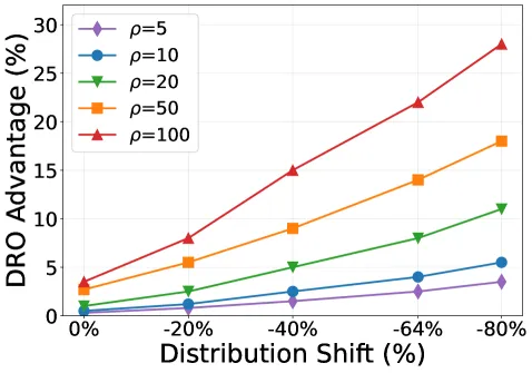 DRO advantage vs ρ and shift magnitude