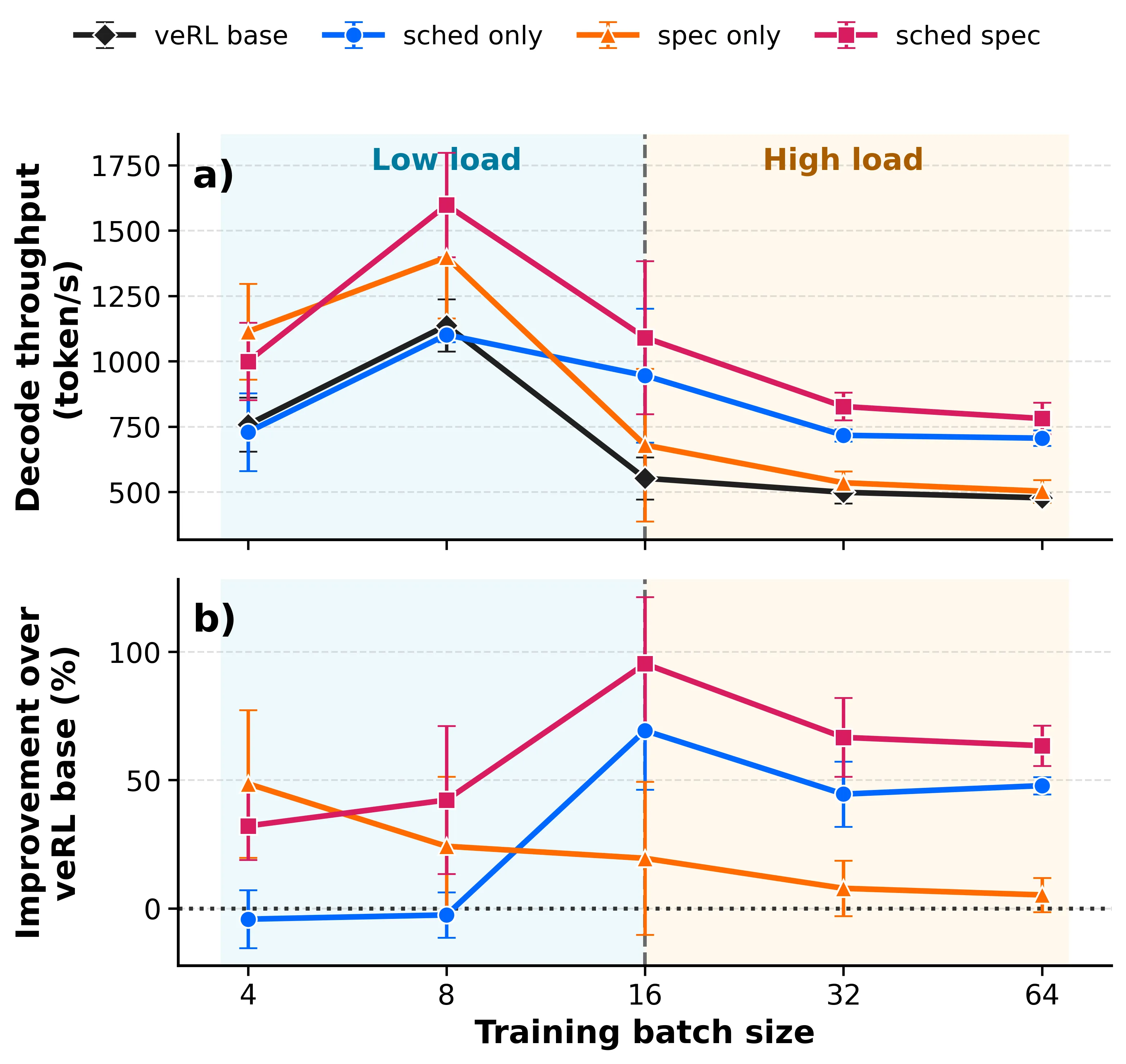 Decode throughput across batch sizes