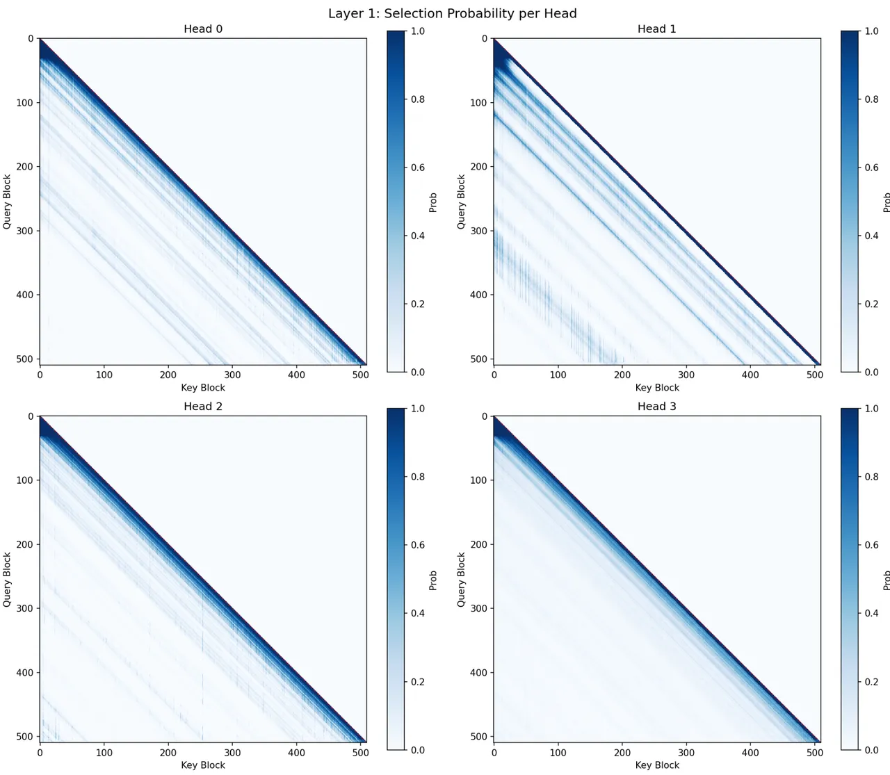 Index visualization：Layer 1 四个 GQA group 各自不同的 long-range selection pattern；Layer 18 的 long-range selection 锐化为每组几条 stripe