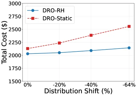 Static vs rolling horizon