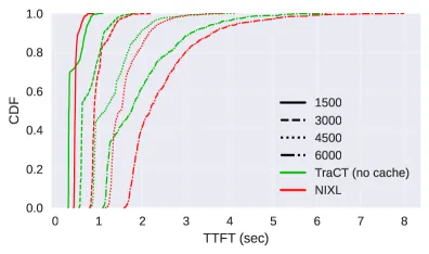 TTFT CDF 对比