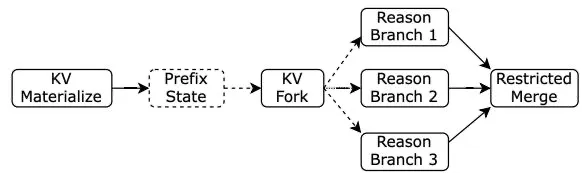 Figure 5. 有状态算子抽象将推理算子与 KV 状态算子组合；虚线为状态依赖 E_s、实线为数据依赖 E_d
