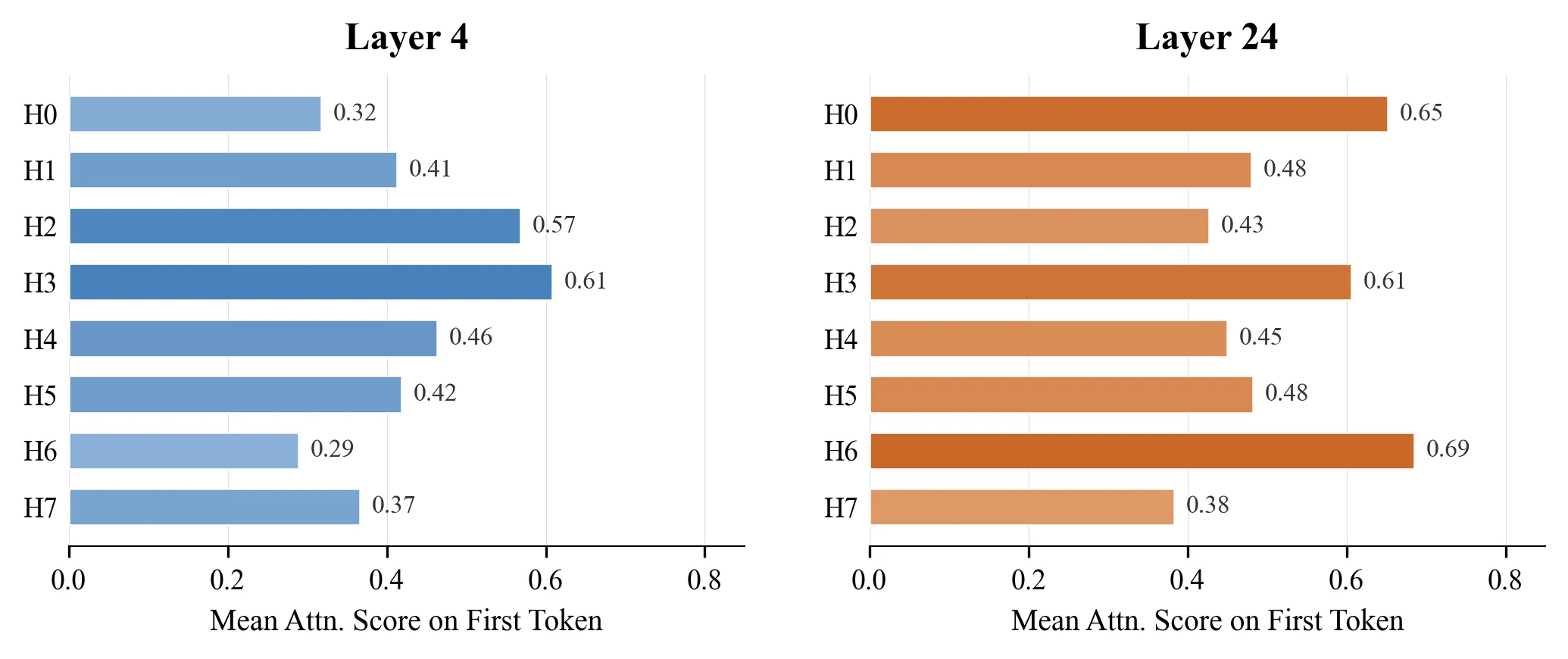 Attention sink：Layer 4 和 Layer 24 的所有 heads 都向第一个 token 分配了大量注意力质量