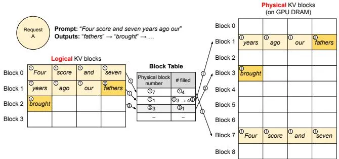 Block Table