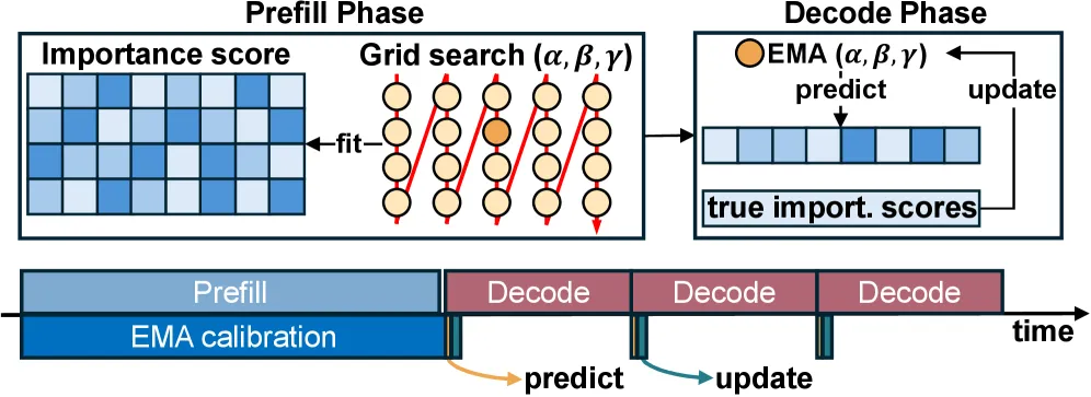 EMA 校准：prefill 阶段 grid search + decode 阶段在线预测