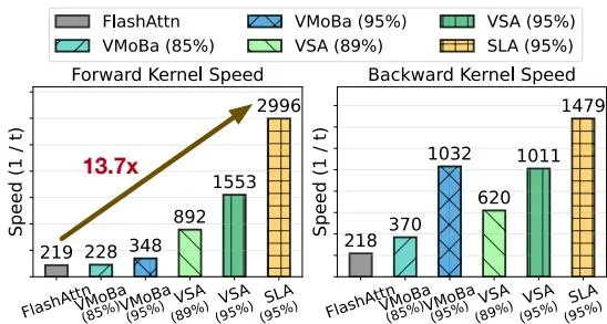 注意力 Kernel 速度对比