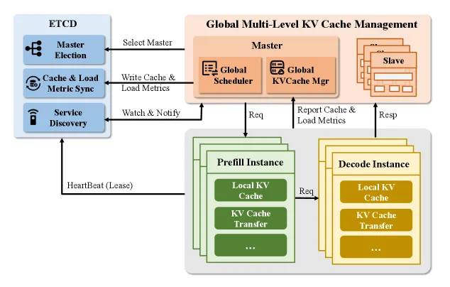 KV Cache Management