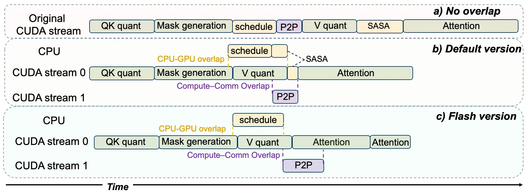 Overlapped execution schedule：scheduling search、P2P migration 和 augmentation 非阻塞地发出，仅在真实数据依赖处同步