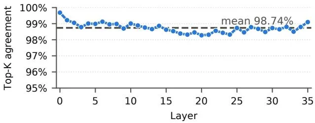 Per-Layer Agreement
