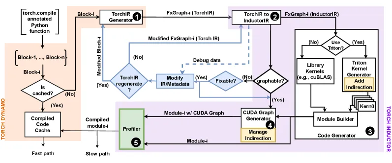 PyGraph 在 PyTorch2 中的实现