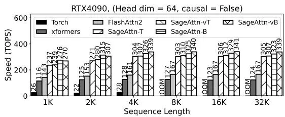 RTX4090 headdim=64 速度对比