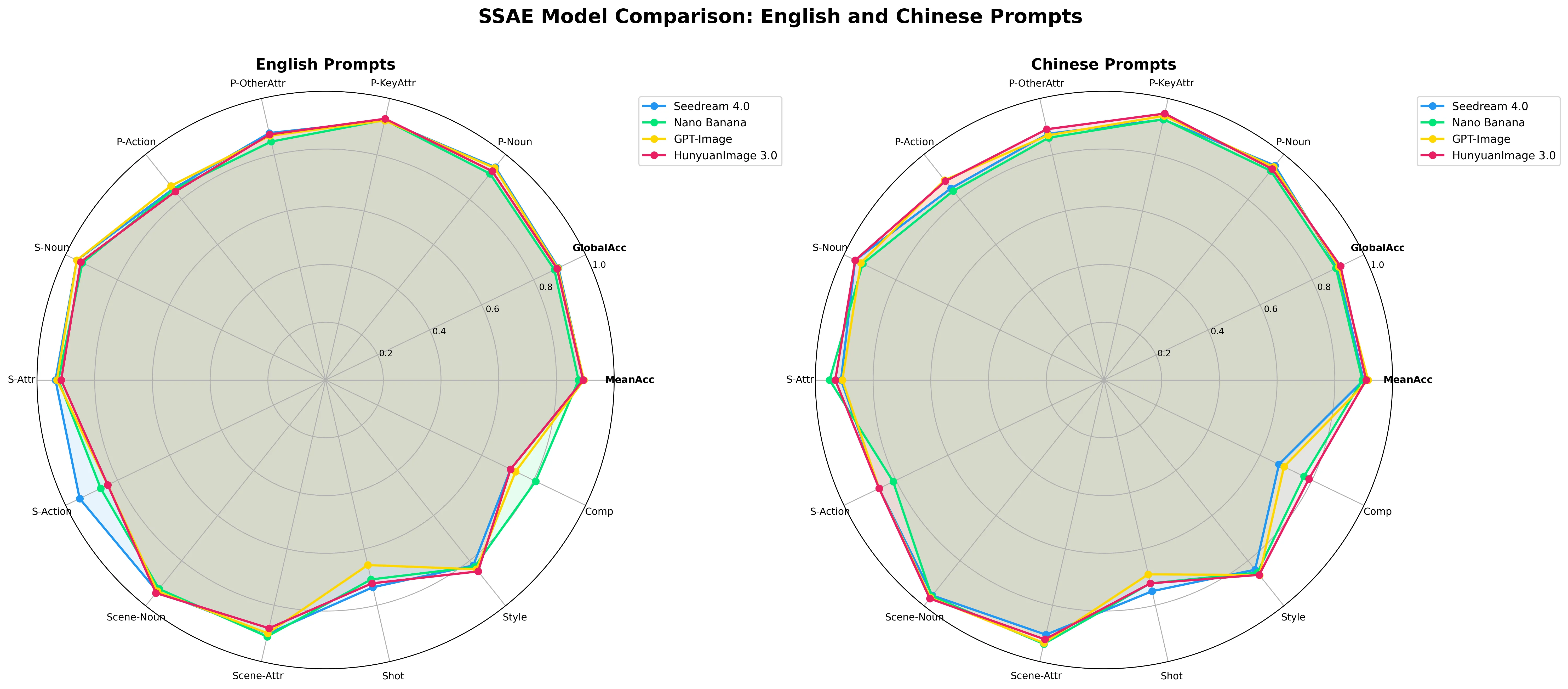 SSAE 评测