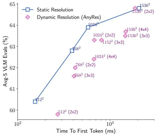 Figure 6: 静态vs动态分辨率对比