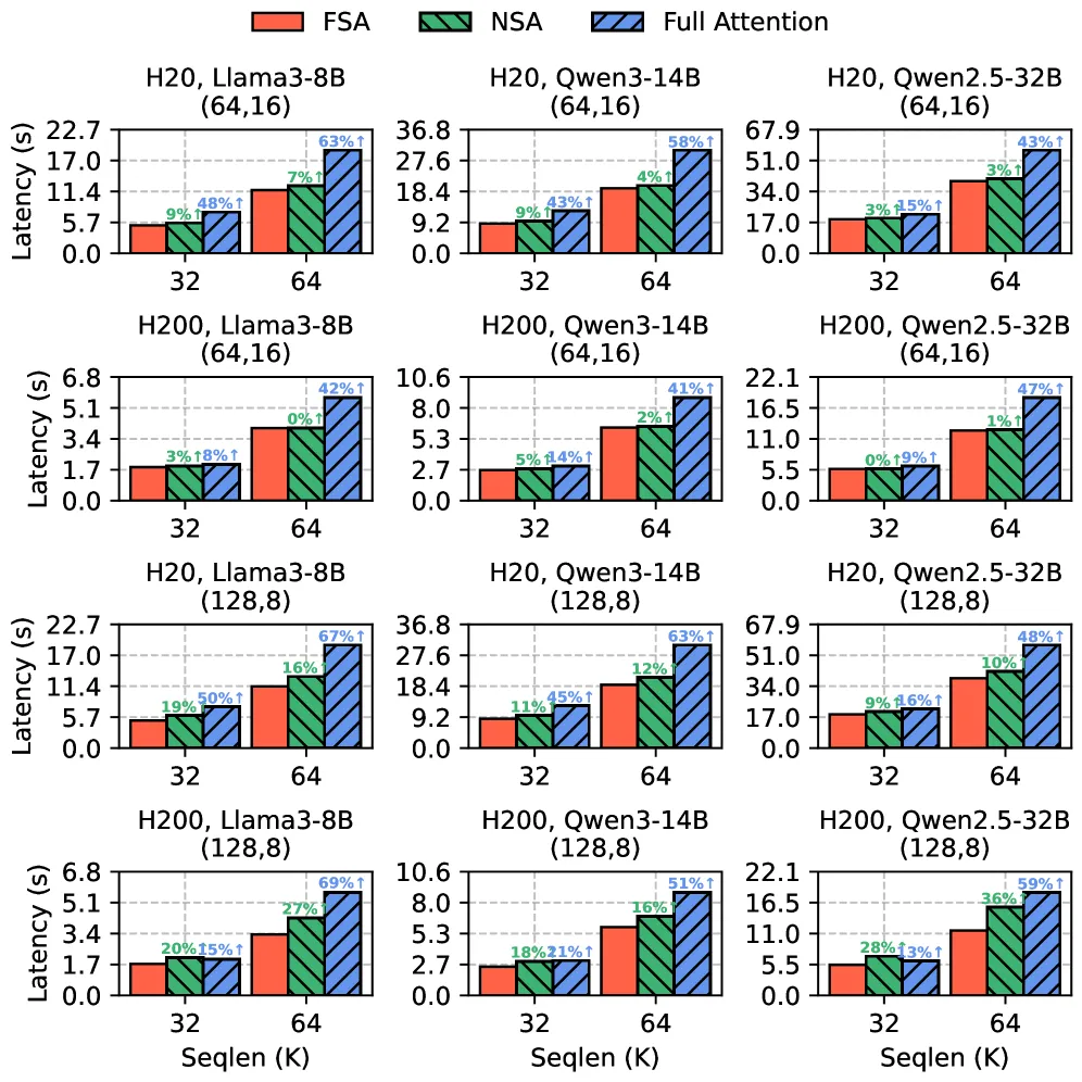 Figure 6. FSA、NSA、Full Attention 的 prefill 延迟