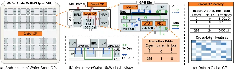 Wafer-scale GPU 架构