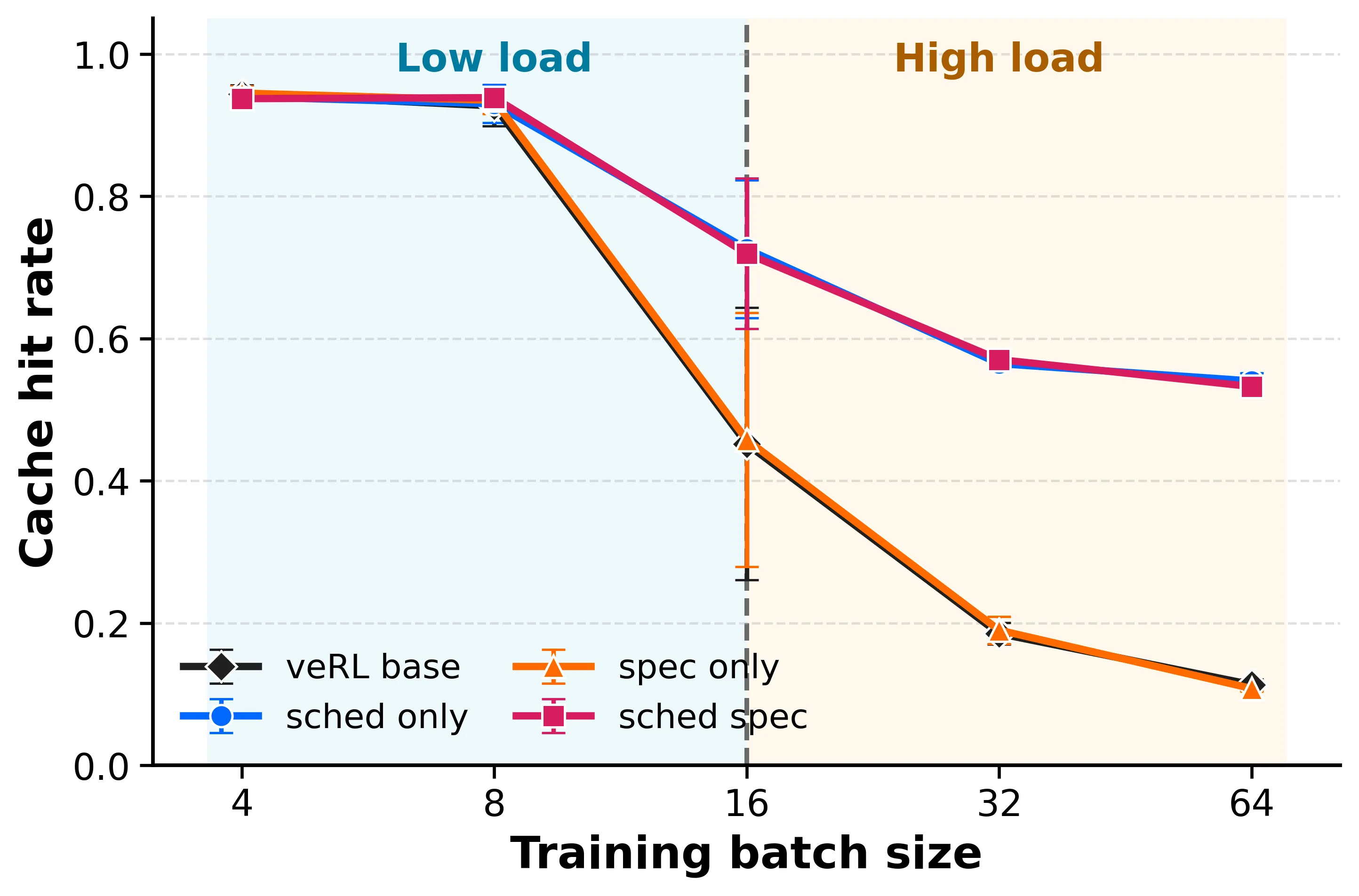 KV-cache hit rate across batch sizes