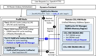 HyMCache 架构