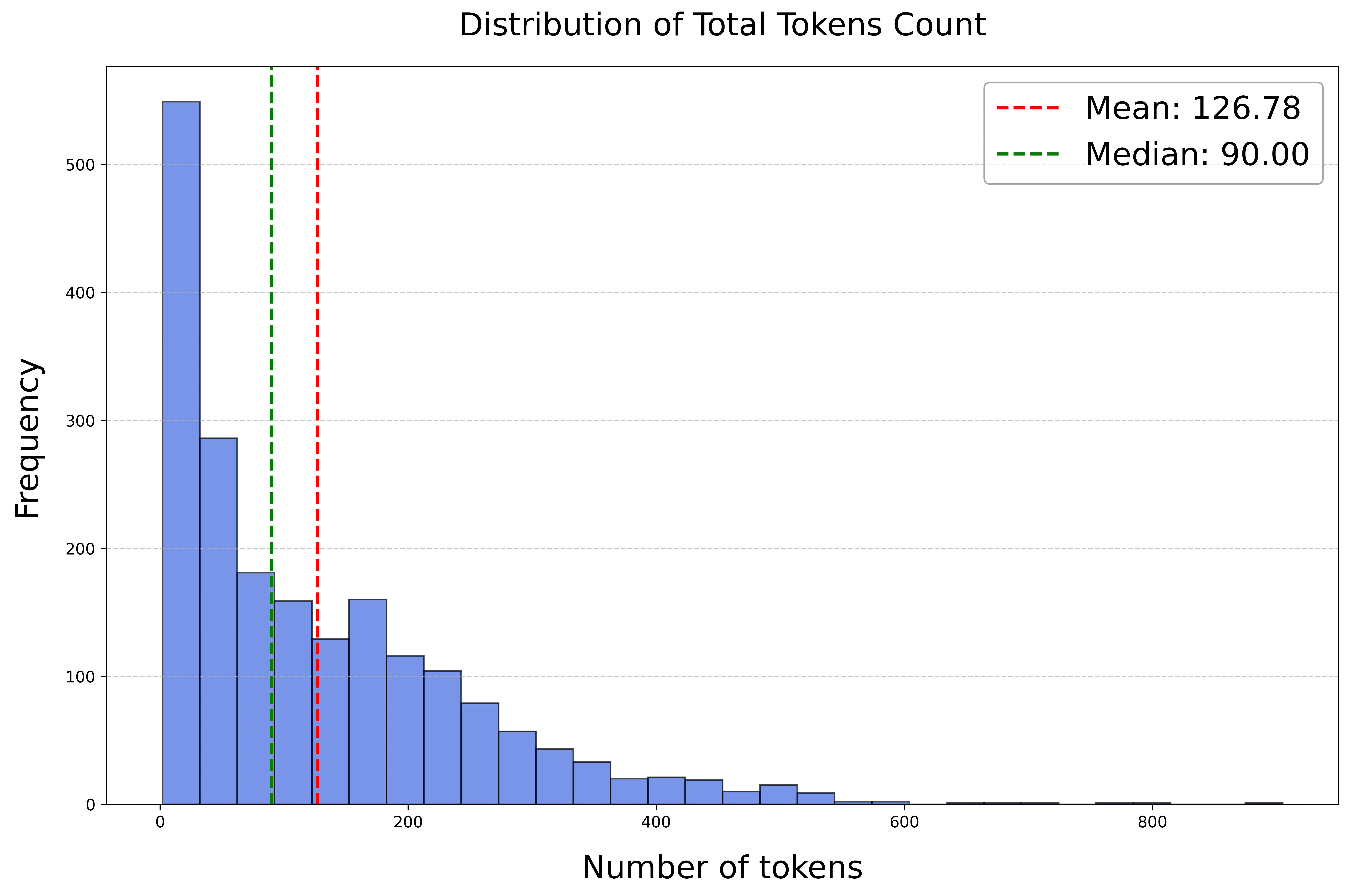 Token 长度分布