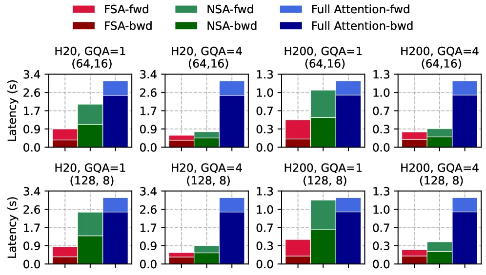 Figure 7. FSA、NSA、full attention 在前向与反向计算的延迟拆解