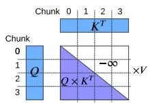 Figure 7: CP 分片在不同注意力掩码下的示例