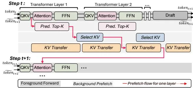 Async Prefetch Pipeline
