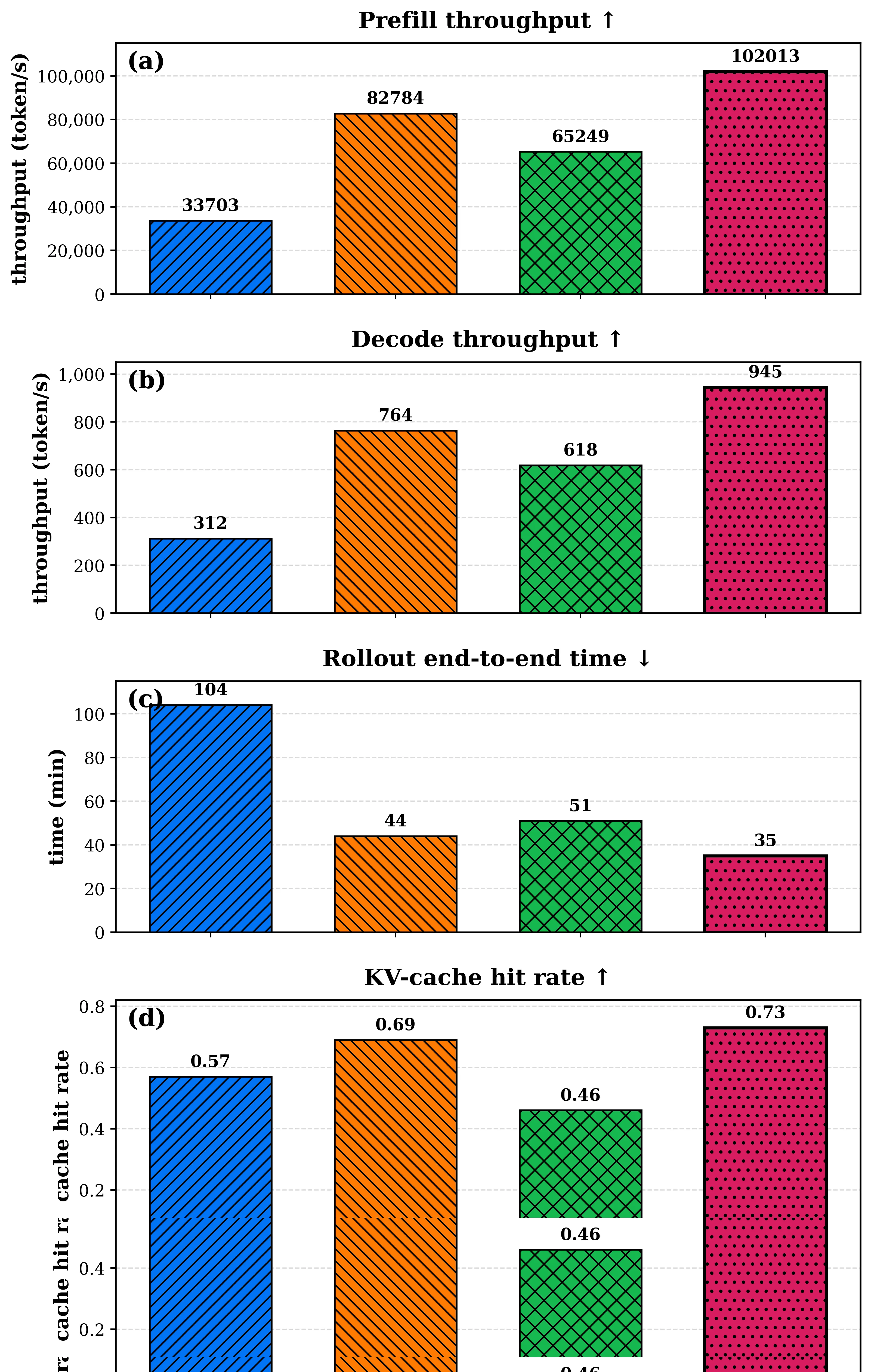 Cache-aware scheduling ablation (4 panels)