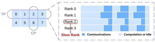 Figure 8: 识别进程组中的慢速 rank