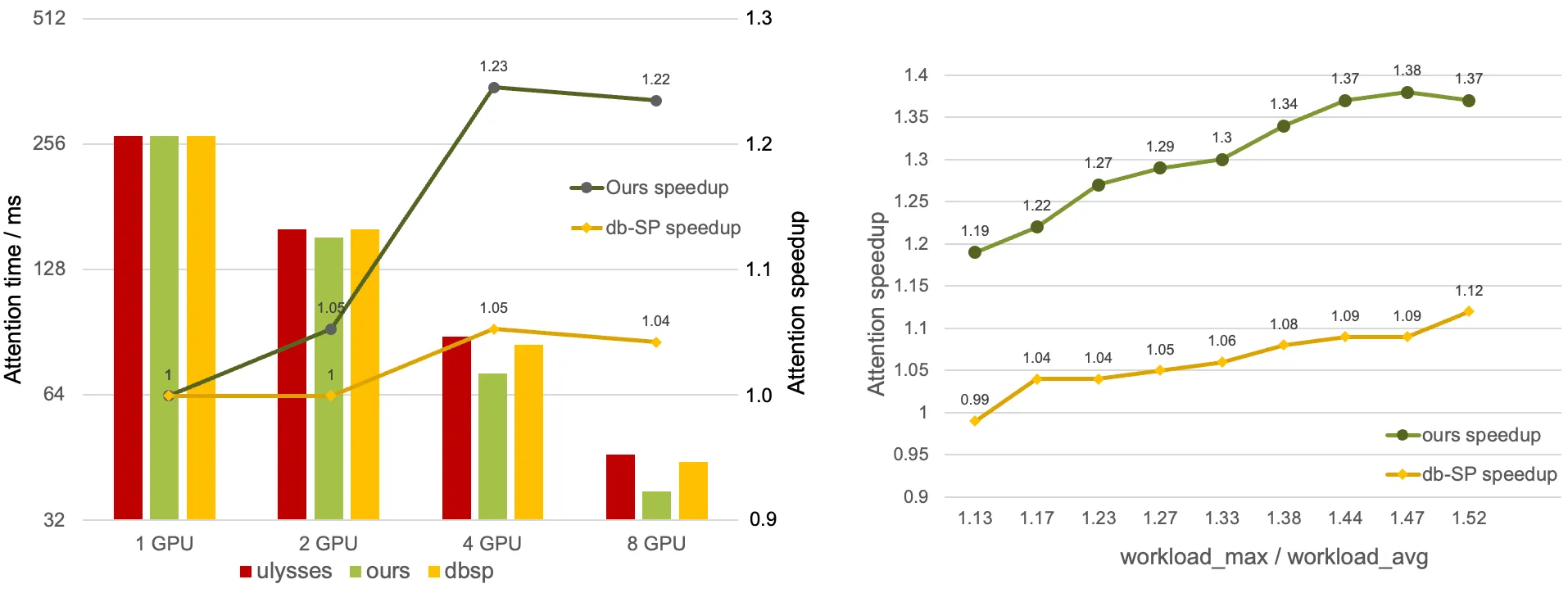 RLB 在不同 GPU 数量下的表现：初始不均衡越高，RLB 收益越大；在所有 GPU 配置下 RLB 均优于 db-SP