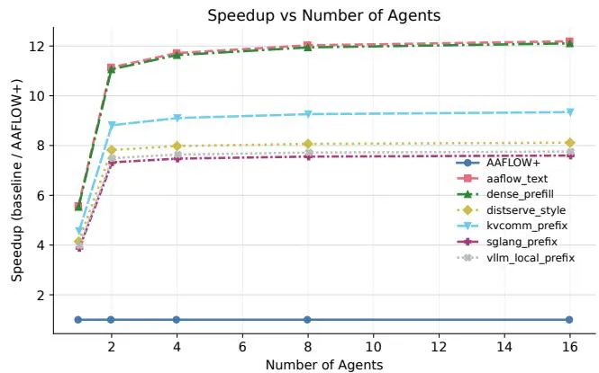 Figure 8. 实验二：多 Agent 扩展性——有状态算子抽象在 Agent 数量增加时保持低延迟，文本方案加速比迅速下降