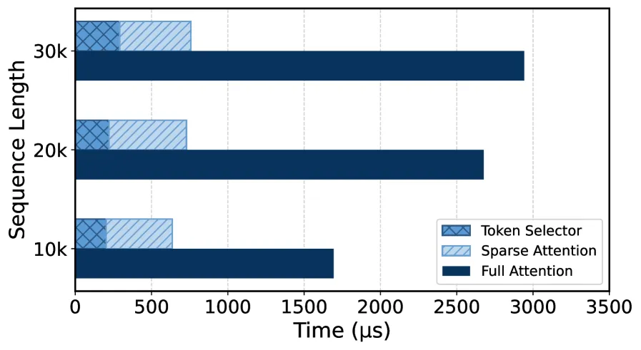 RaBitQCache 推理延迟分析:(a) 预填充:异步量化使 overhead 低于 10%; (b) 解码:在 30k context 处实现最高 3.88× 加速