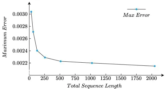 Figure 8. TPSFLAT 的最大误差随序列长度变化——误差随序列增长而下降，最大误差小于 0.22%