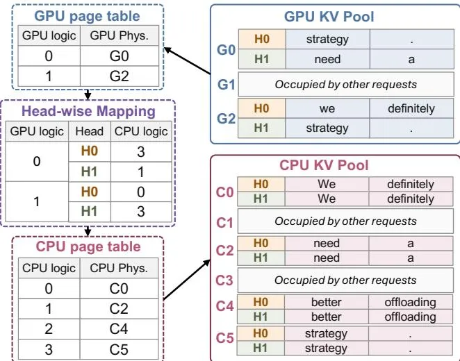 Head-wise Mapping