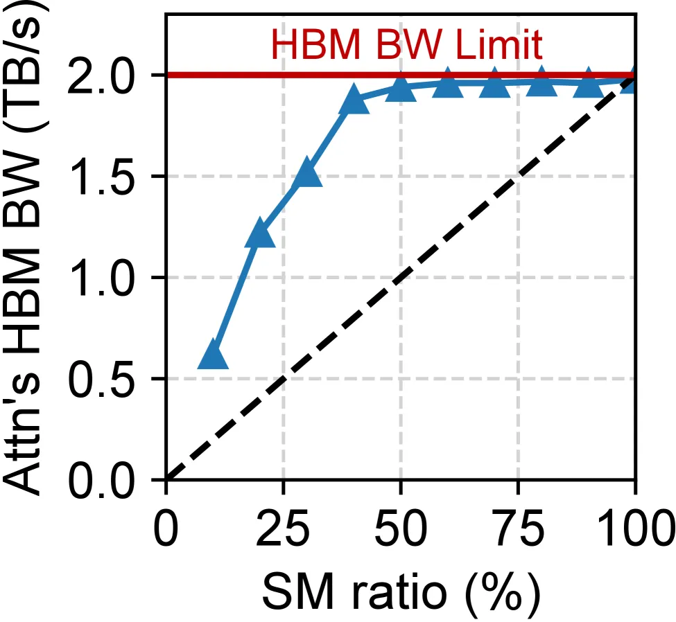 最大HBM带宽 vs SM比例