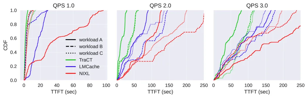 TTFT CDF 对比