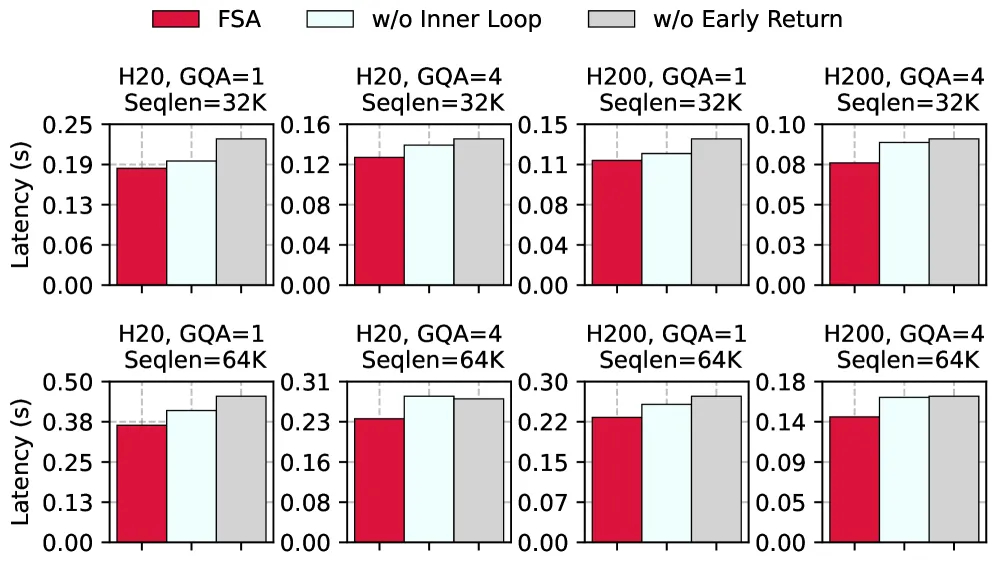 Figure 9. FSA selected attention 内核消融研究