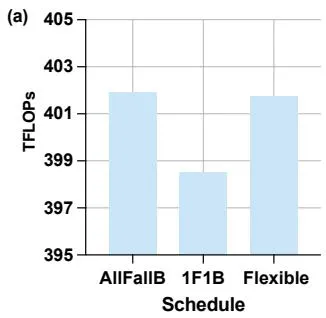 Figure 9(a): 训练 TFLOPs 对比