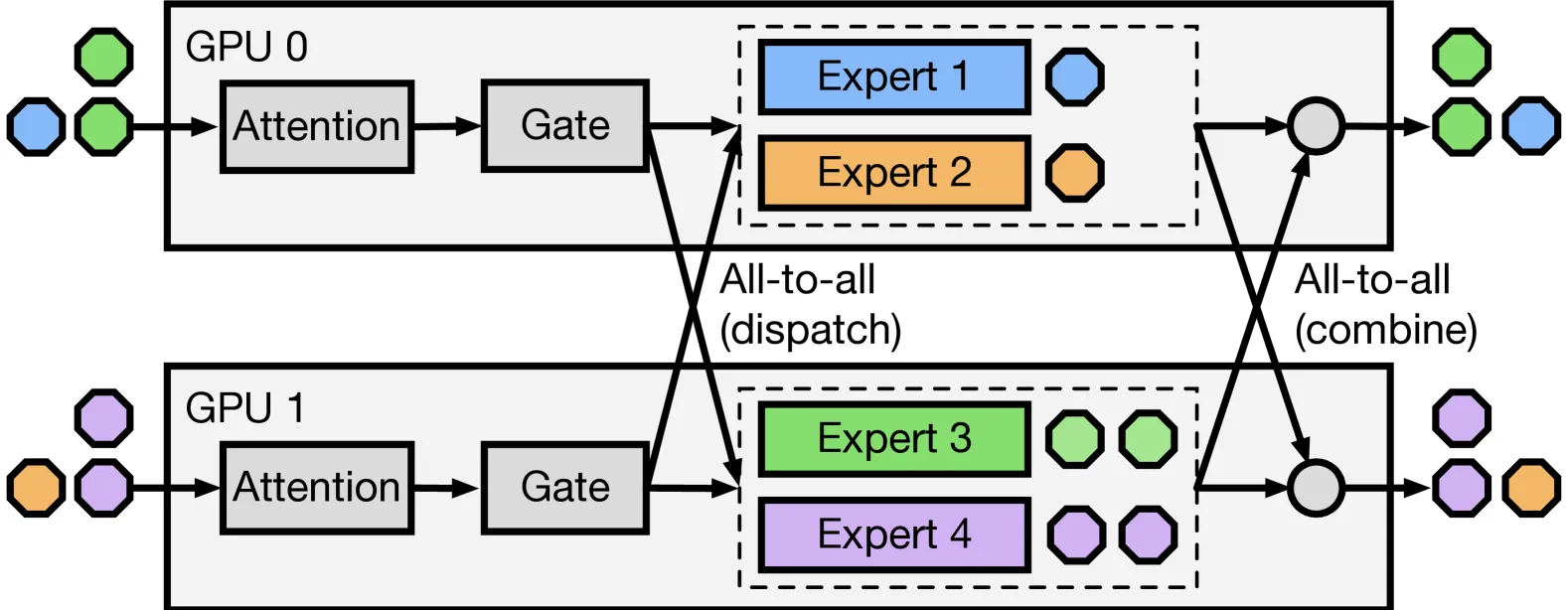 MoE Architecture